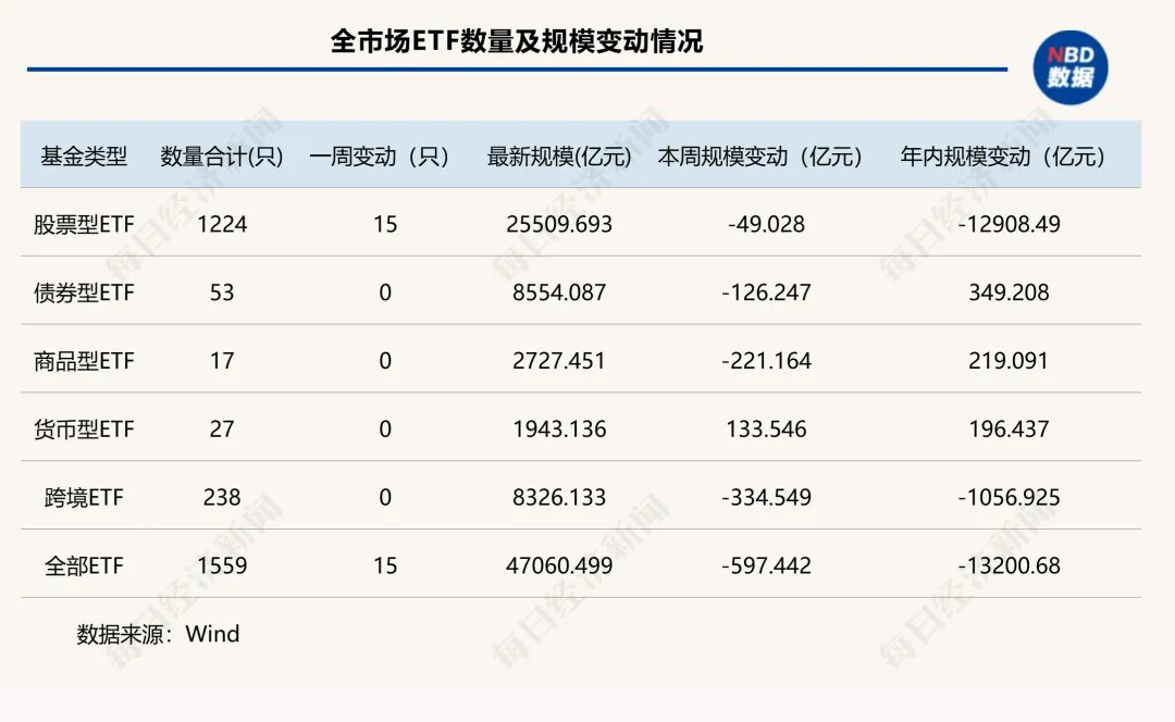 终于，宽基ETF企稳了！但去年的两大热门品类却遭遇资金“大撤退” | ETF规模周报