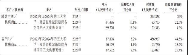 维健国际二次递表港股：收入暴增难掩盈利脆弱，并购驱动增长难持续